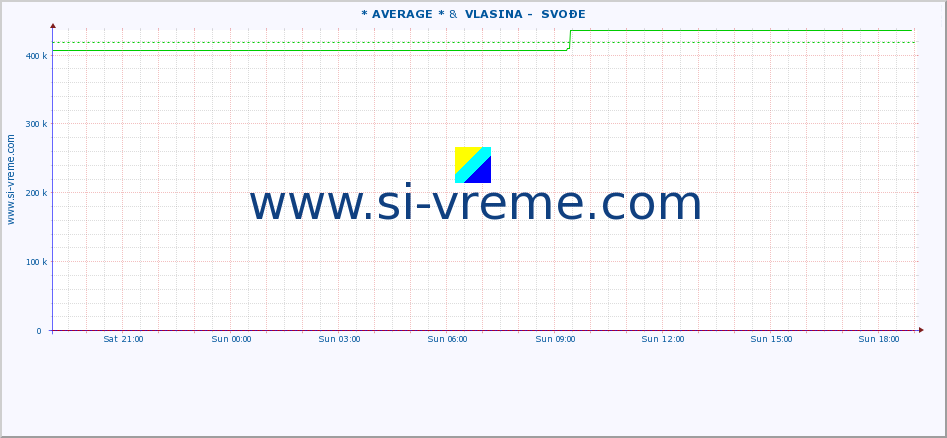  :: * AVERAGE * &  VLASINA -  SVOĐE :: height |  |  :: last day / 5 minutes.