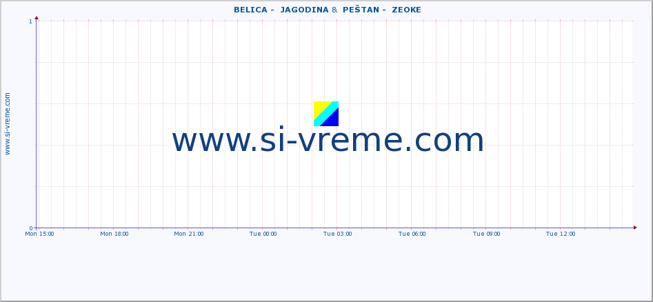  ::  BELICA -  JAGODINA &  PEŠTAN -  ZEOKE :: height |  |  :: last day / 5 minutes.