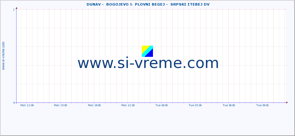  ::  DUNAV -  BOGOJEVO &  PLOVNI BEGEJ -  SRPSKI ITEBEJ DV :: height |  |  :: last day / 5 minutes.