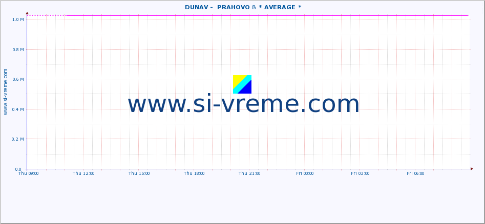  ::  DUNAV -  PRAHOVO & * AVERAGE * :: height |  |  :: last day / 5 minutes.