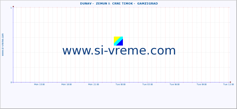  ::  DUNAV -  ZEMUN &  CRNI TIMOK -  GAMZIGRAD :: height |  |  :: last day / 5 minutes.