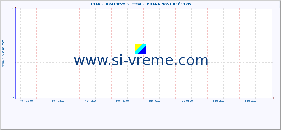  ::  IBAR -  KRALJEVO &  TISA -  BRANA NOVI BEČEJ GV :: height |  |  :: last day / 5 minutes.