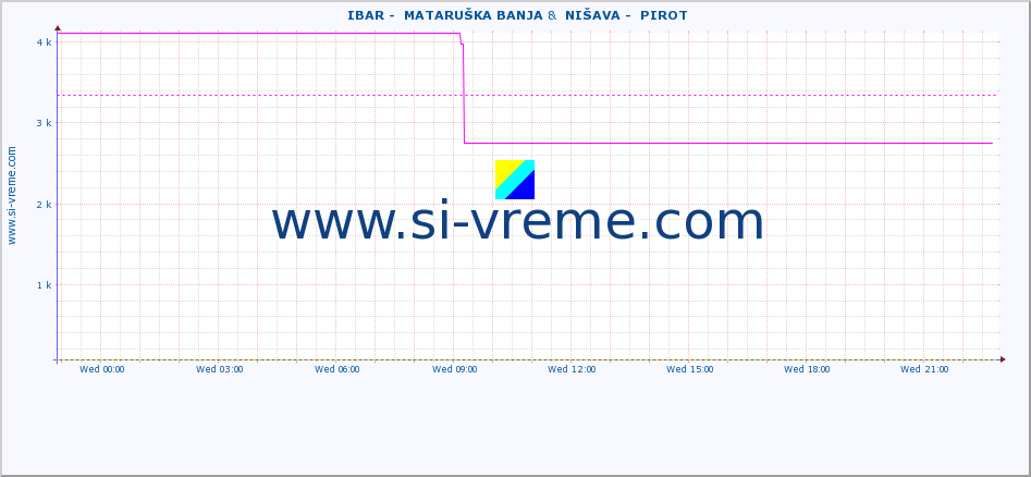  ::  IBAR -  MATARUŠKA BANJA &  NIŠAVA -  PIROT :: height |  |  :: last day / 5 minutes.
