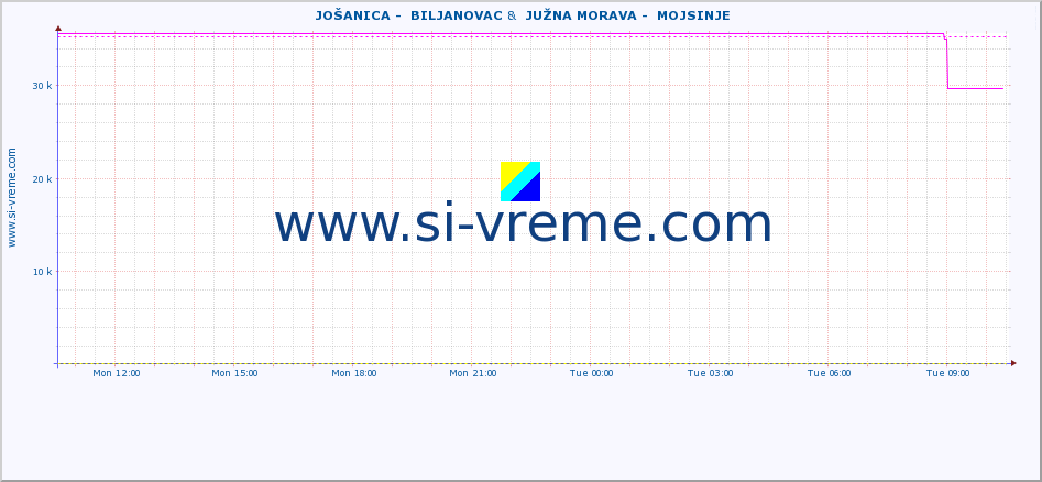  ::  JOŠANICA -  BILJANOVAC &  JUŽNA MORAVA -  MOJSINJE :: height |  |  :: last day / 5 minutes.
