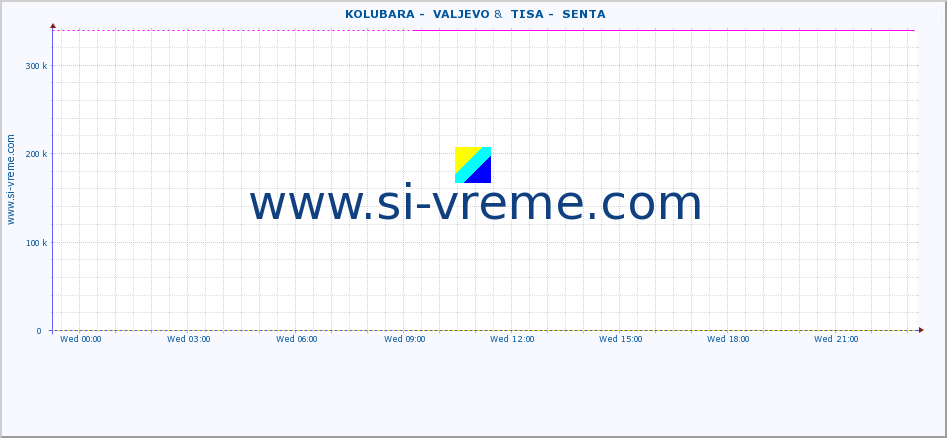  ::  KOLUBARA -  VALJEVO &  TISA -  SENTA :: height |  |  :: last day / 5 minutes.