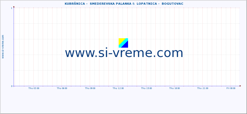  ::  KUBRŠNICA -  SMEDEREVSKA PALANKA &  LOPATNICA -  BOGUTOVAC :: height |  |  :: last day / 5 minutes.