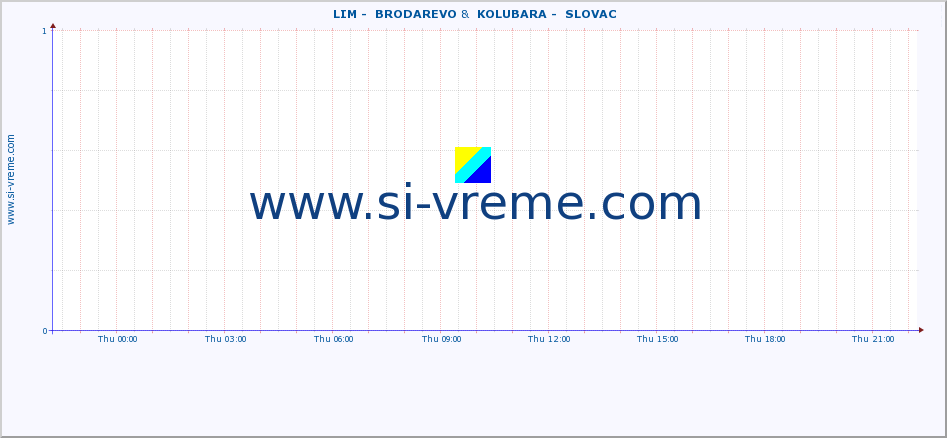  ::  LIM -  BRODAREVO &  KOLUBARA -  SLOVAC :: height |  |  :: last day / 5 minutes.