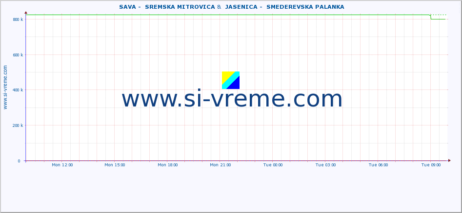  ::  SAVA -  SREMSKA MITROVICA &  JASENICA -  SMEDEREVSKA PALANKA :: height |  |  :: last day / 5 minutes.