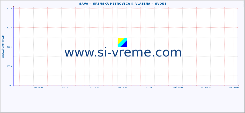  ::  SAVA -  SREMSKA MITROVICA &  VLASINA -  SVOĐE :: height |  |  :: last day / 5 minutes.