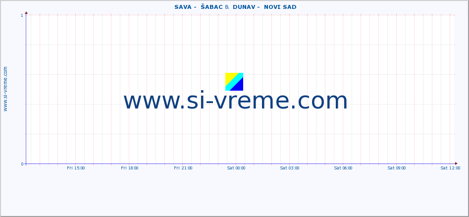  ::  SAVA -  ŠABAC &  DUNAV -  NOVI SAD :: height |  |  :: last day / 5 minutes.