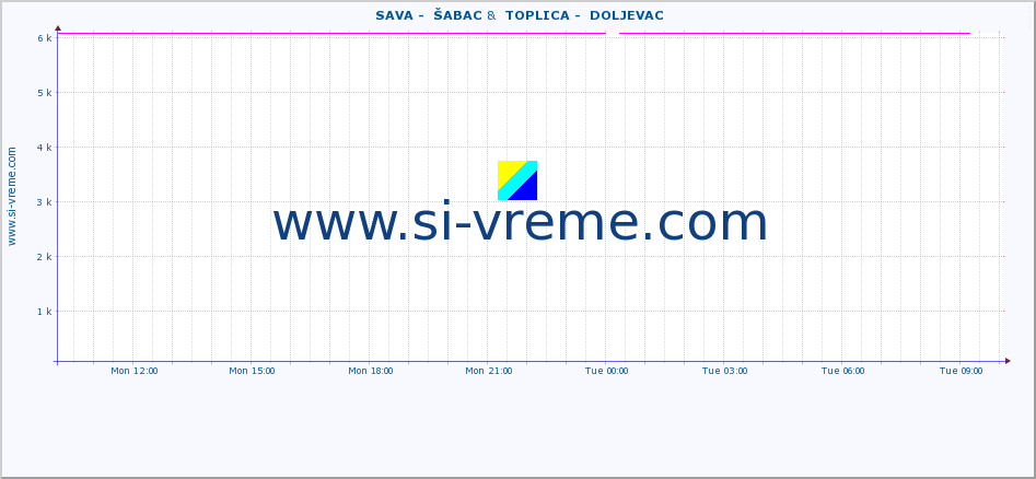  ::  SAVA -  ŠABAC &  TOPLICA -  DOLJEVAC :: height |  |  :: last day / 5 minutes.