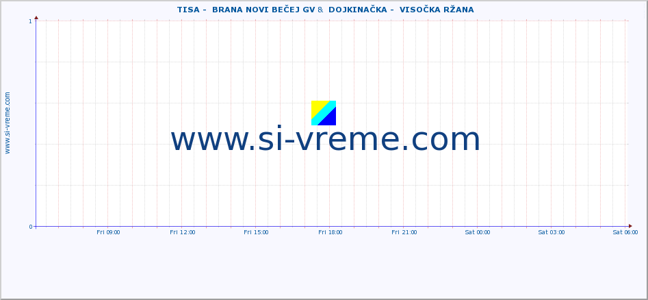  ::  TISA -  BRANA NOVI BEČEJ GV &  DOJKINAČKA -  VISOČKA RŽANA :: height |  |  :: last day / 5 minutes.