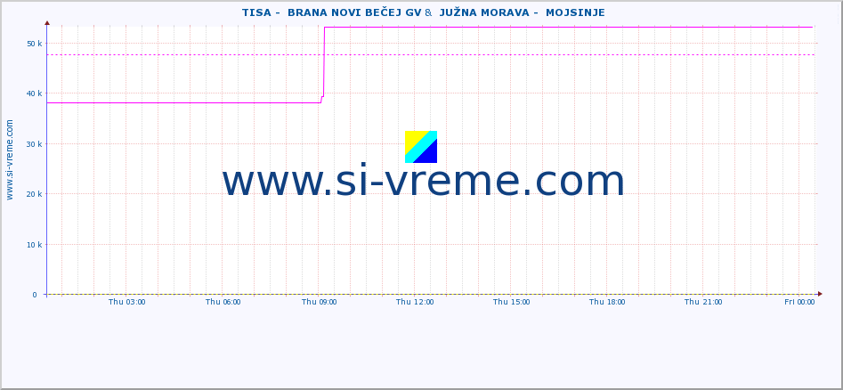  ::  TISA -  BRANA NOVI BEČEJ GV &  JUŽNA MORAVA -  MOJSINJE :: height |  |  :: last day / 5 minutes.