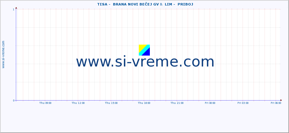  ::  TISA -  BRANA NOVI BEČEJ GV &  LIM -  PRIBOJ :: height |  |  :: last day / 5 minutes.