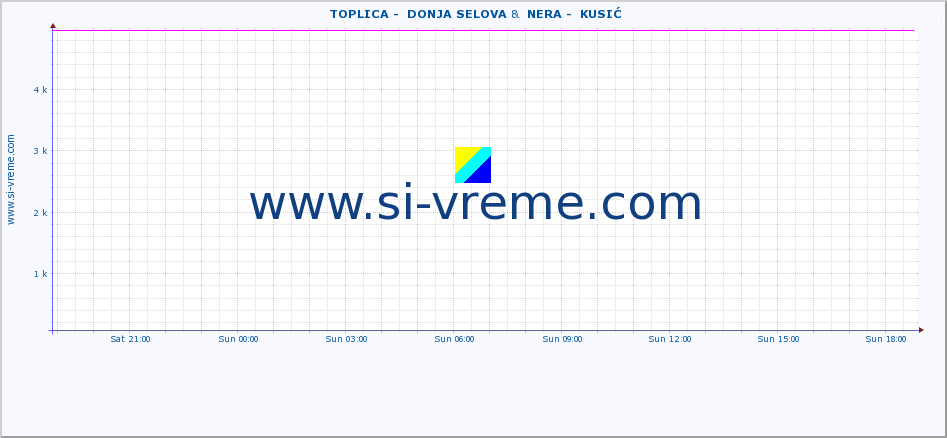  ::  TOPLICA -  DONJA SELOVA &  NERA -  KUSIĆ :: height |  |  :: last day / 5 minutes.