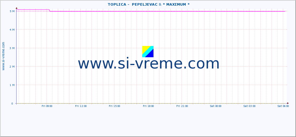  ::  TOPLICA -  PEPELJEVAC &  STUDENICA -  DEVIĆI :: height |  |  :: last day / 5 minutes.