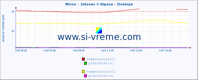 POVPREČJE :: Mirna - Jelovec & Vipava - Dolenje :: temperatura | pretok | višina :: zadnji dan / 5 minut.