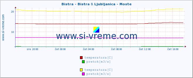 POVPREČJE :: Bistra - Bistra & Ljubljanica - Moste :: temperatura | pretok | višina :: zadnji dan / 5 minut.