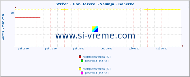 POVPREČJE :: Stržen - Gor. Jezero & Velunja - Gaberke :: temperatura | pretok | višina :: zadnji dan / 5 minut.