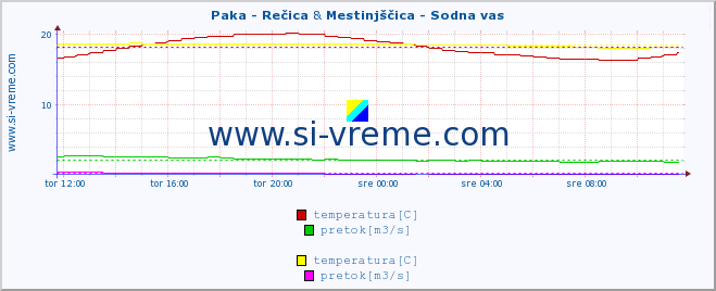 POVPREČJE :: Paka - Rečica & Mestinjščica - Sodna vas :: temperatura | pretok | višina :: zadnji dan / 5 minut.