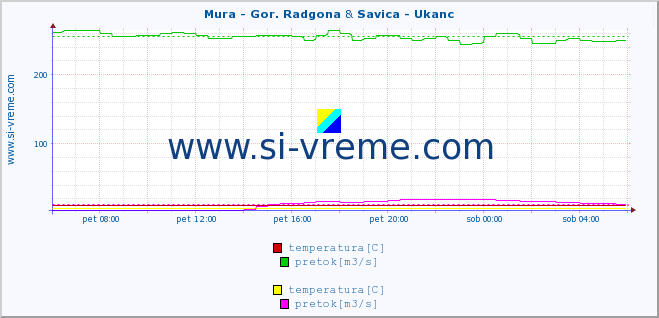 POVPREČJE :: Mura - Gor. Radgona & Savica - Ukanc :: temperatura | pretok | višina :: zadnji dan / 5 minut.