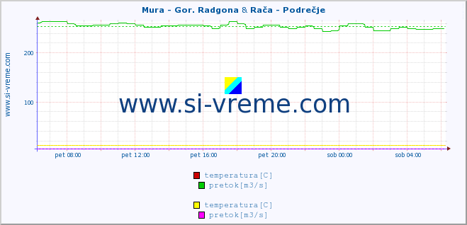 POVPREČJE :: Mura - Gor. Radgona & Rača - Podrečje :: temperatura | pretok | višina :: zadnji dan / 5 minut.