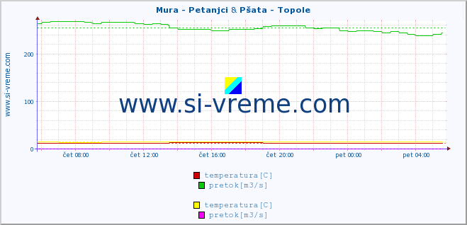 POVPREČJE :: Mura - Petanjci & Pšata - Topole :: temperatura | pretok | višina :: zadnji dan / 5 minut.