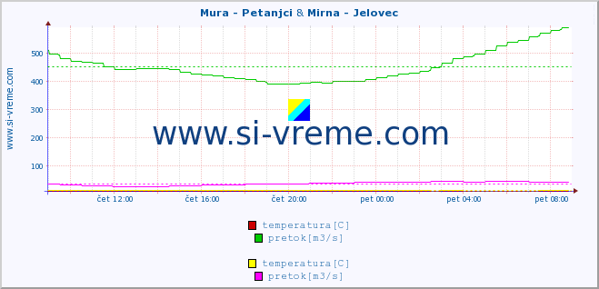 POVPREČJE :: Mura - Petanjci & Mirna - Jelovec :: temperatura | pretok | višina :: zadnji dan / 5 minut.