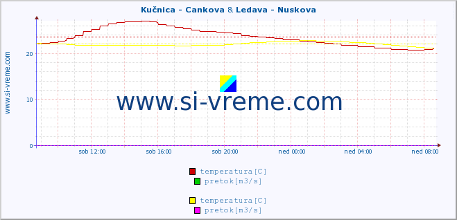 POVPREČJE :: Kučnica - Cankova & Ledava - Nuskova :: temperatura | pretok | višina :: zadnji dan / 5 minut.