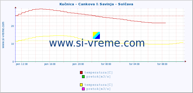 POVPREČJE :: Kučnica - Cankova & Savinja - Solčava :: temperatura | pretok | višina :: zadnji dan / 5 minut.