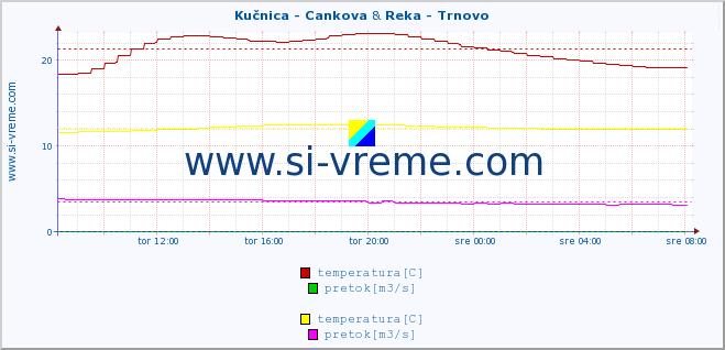 POVPREČJE :: Kučnica - Cankova & Reka - Trnovo :: temperatura | pretok | višina :: zadnji dan / 5 minut.