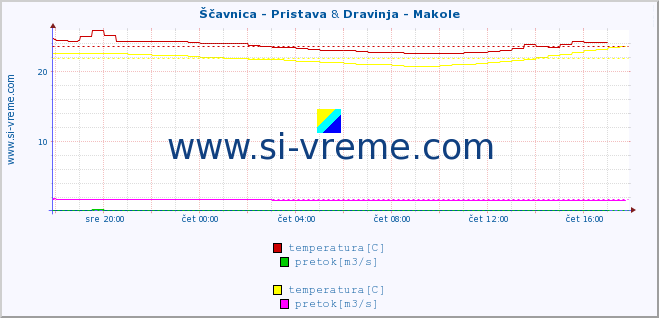 POVPREČJE :: Ščavnica - Pristava & Dravinja - Makole :: temperatura | pretok | višina :: zadnji dan / 5 minut.