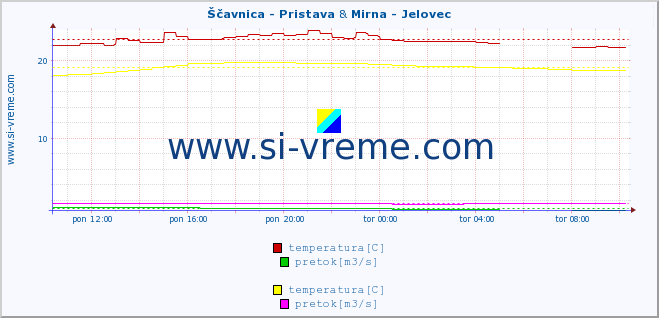 POVPREČJE :: Ščavnica - Pristava & Mirna - Jelovec :: temperatura | pretok | višina :: zadnji dan / 5 minut.