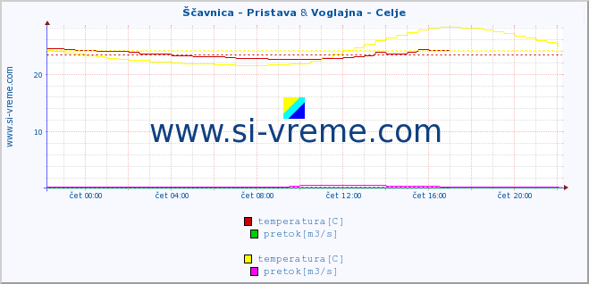 POVPREČJE :: Ščavnica - Pristava & Voglajna - Celje :: temperatura | pretok | višina :: zadnji dan / 5 minut.