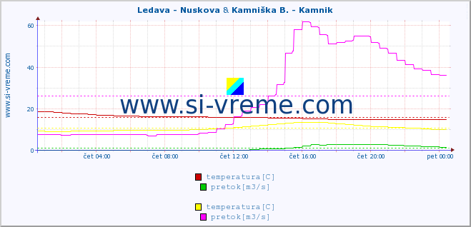 POVPREČJE :: Ledava - Nuskova & Kamniška B. - Kamnik :: temperatura | pretok | višina :: zadnji dan / 5 minut.