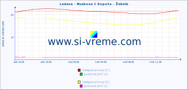 POVPREČJE :: Ledava - Nuskova & Sopota - Žebnik :: temperatura | pretok | višina :: zadnji dan / 5 minut.