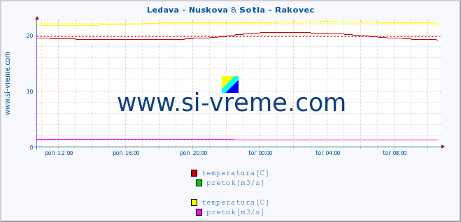 POVPREČJE :: Ledava - Nuskova & Sotla - Rakovec :: temperatura | pretok | višina :: zadnji dan / 5 minut.