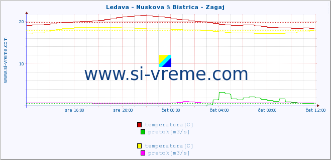 POVPREČJE :: Ledava - Nuskova & Bistrica - Zagaj :: temperatura | pretok | višina :: zadnji dan / 5 minut.