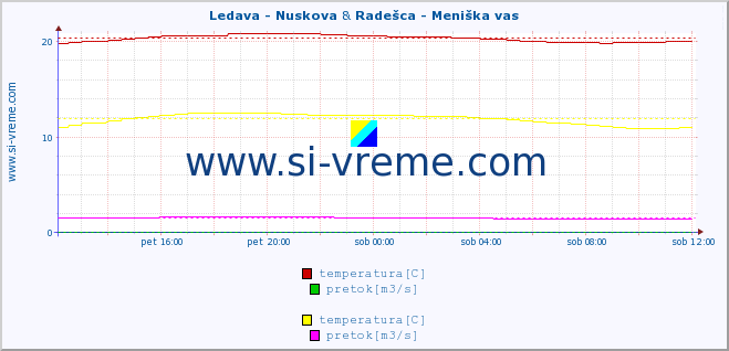 POVPREČJE :: Ledava - Nuskova & Radešca - Meniška vas :: temperatura | pretok | višina :: zadnji dan / 5 minut.