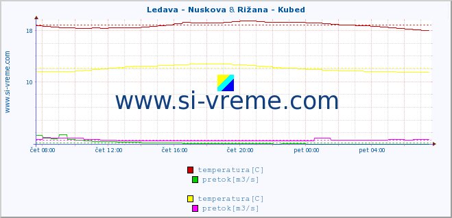 POVPREČJE :: Ledava - Nuskova & Rižana - Kubed :: temperatura | pretok | višina :: zadnji dan / 5 minut.