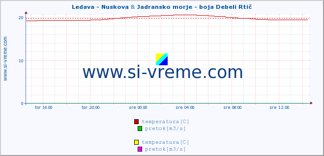 POVPREČJE :: Ledava - Nuskova & Jadransko morje - boja Debeli Rtič :: temperatura | pretok | višina :: zadnji dan / 5 minut.