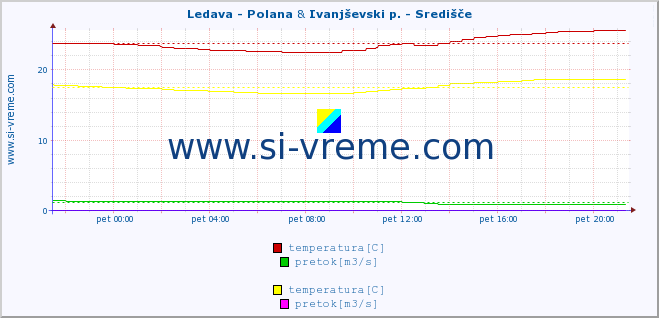 POVPREČJE :: Ledava - Polana & Ivanjševski p. - Središče :: temperatura | pretok | višina :: zadnji dan / 5 minut.