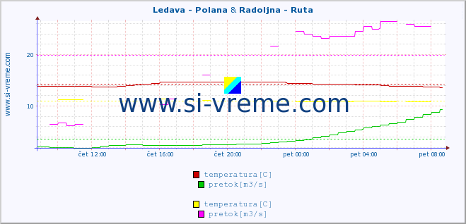 POVPREČJE :: Ledava - Polana & Radoljna - Ruta :: temperatura | pretok | višina :: zadnji dan / 5 minut.