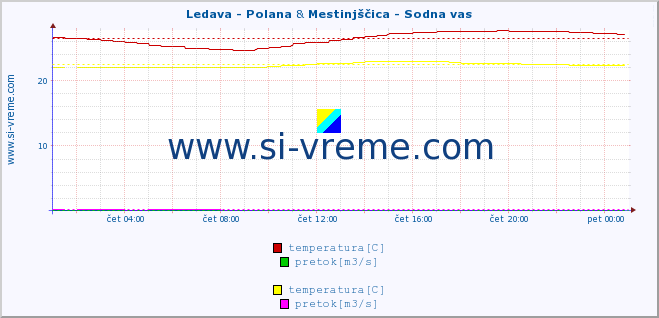 POVPREČJE :: Ledava - Polana & Mestinjščica - Sodna vas :: temperatura | pretok | višina :: zadnji dan / 5 minut.