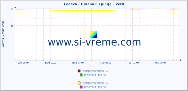 POVPREČJE :: Ledava - Polana & Ljubija - Verd :: temperatura | pretok | višina :: zadnji dan / 5 minut.