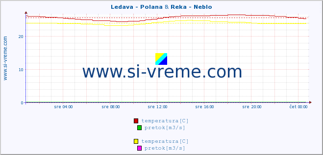 POVPREČJE :: Ledava - Polana & Reka - Neblo :: temperatura | pretok | višina :: zadnji dan / 5 minut.