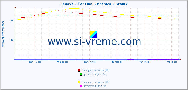 POVPREČJE :: Ledava - Čentiba & Branica - Branik :: temperatura | pretok | višina :: zadnji dan / 5 minut.