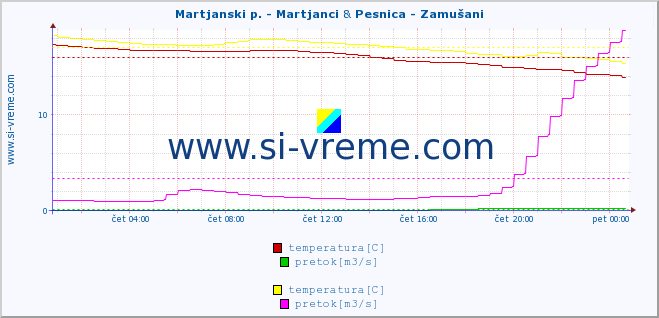 POVPREČJE :: Martjanski p. - Martjanci & Pesnica - Zamušani :: temperatura | pretok | višina :: zadnji dan / 5 minut.