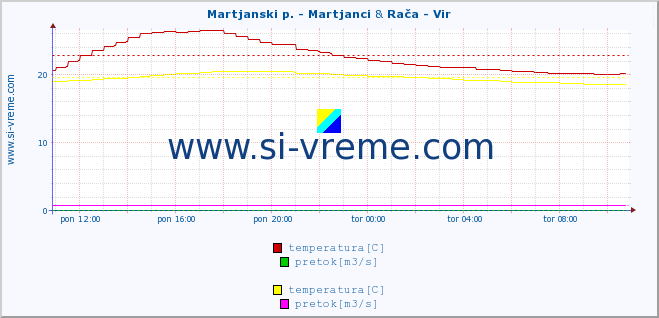 POVPREČJE :: Martjanski p. - Martjanci & Rača - Vir :: temperatura | pretok | višina :: zadnji dan / 5 minut.