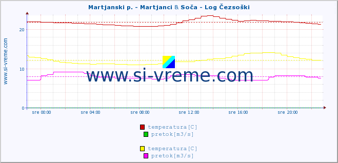 POVPREČJE :: Martjanski p. - Martjanci & Soča - Log Čezsoški :: temperatura | pretok | višina :: zadnji dan / 5 minut.